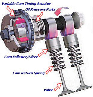 Variable Timing Camshaft Lifters